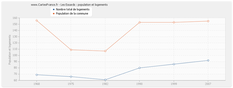 Les Essards : population et logements